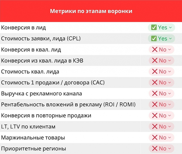 Метрики по этапам воронки: уровень -1
