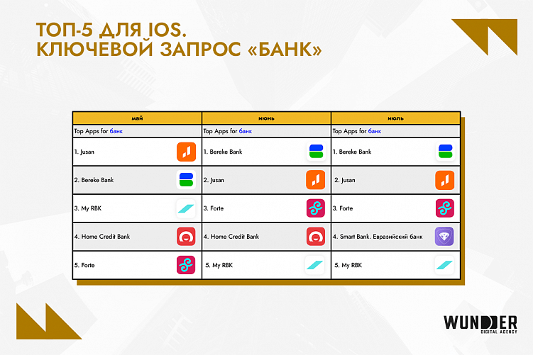 Рейтинг банковских приложений и приложений категории «Финансы» в Казахстане