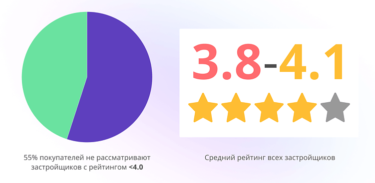 Как застройщику управлять репутацией: пошаговый разбор с реальным кейсом