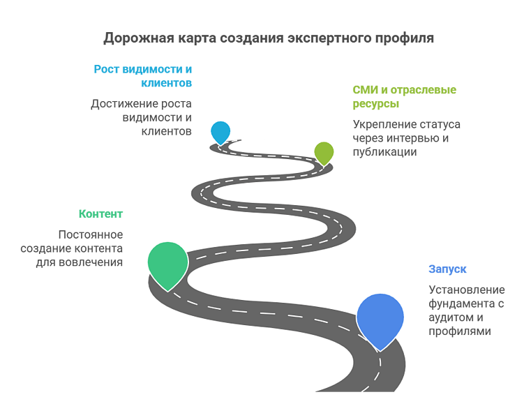 Создание экспертного профиля