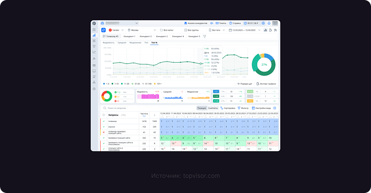 Продвижение сайта в Яндекс: Топ 7 популярных сервисов