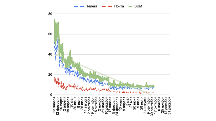 &nbsp; График проверки почты и&nbsp;телеграм за&nbsp;последние два года