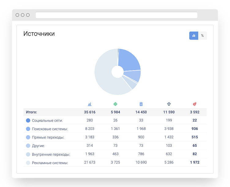 Бюджет утек, заявок нет: 8 ошибок в настройке кампаний, которые маскируют фрод