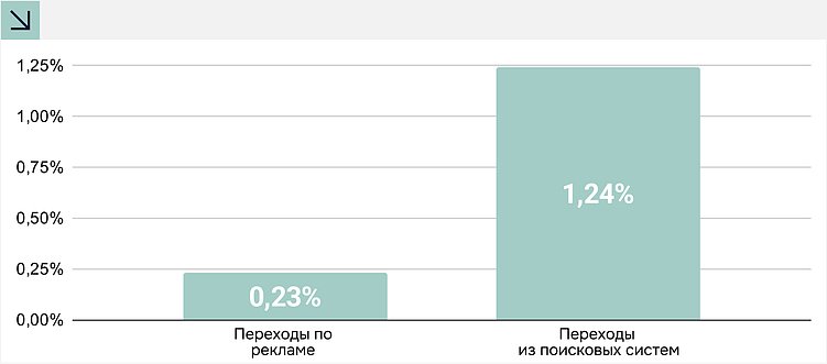 Где клиники теряют пациентов: разбор барьеров конверсии медицинских сайтов