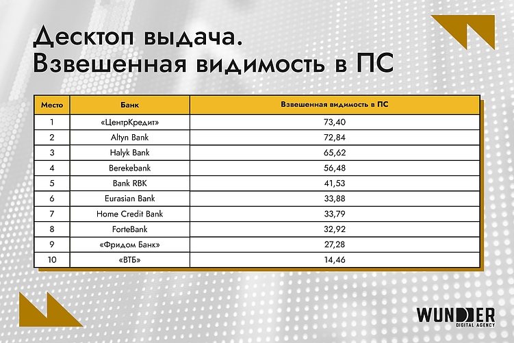 Самые заметные банки Казахстана в Google и Яндекс – топ-10 за февраль