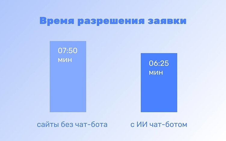 ИИ чат-боты увеличивают конверсию на 23%: исследование Glassix 2025