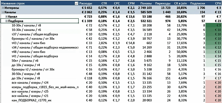 Отчёт по эффективности рекламы в Телеграм Эдс