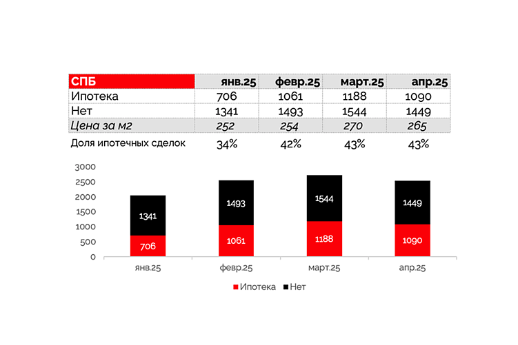 Анализ текущей ситуации на рынке недвижимости: апрель 2025 года