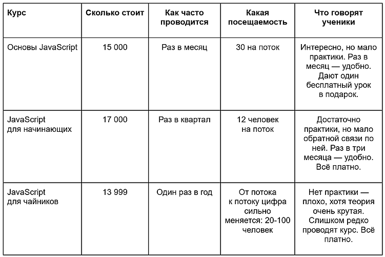 Структурируйте данные о курсах, собрав их в таблицу — так будет проще работать с большим количеством информации