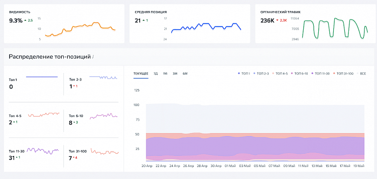 Как снять позиции сайта в поисковиках: 7 инструментов