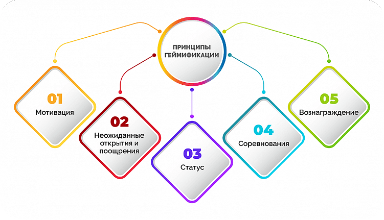 Геймификация: как игровые элементы могут улучшить опыт пользователей - Neiros