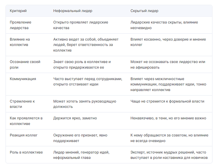 Сравнение скрытого и неформального лидера