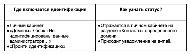 Новые правила для доменов: идентификация через ЕСИА с 1 сентября 2026 года