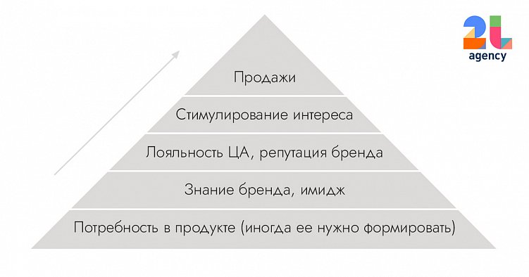 PR+маркетинг – новый стандарт продвижения?