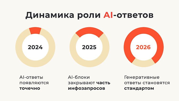 SEO в 2026 году: тренды, прогнозы и стратегии для бизнеса