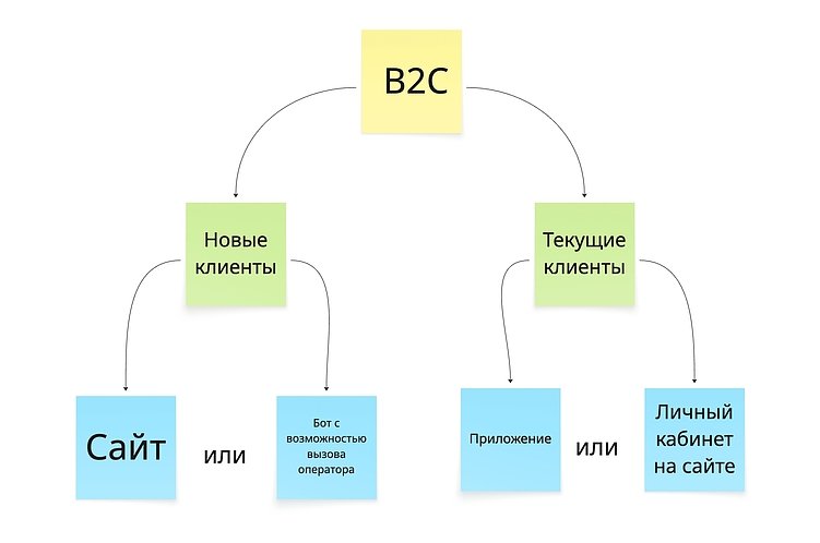 Экосистема продуктов для обработки клиентского трафика