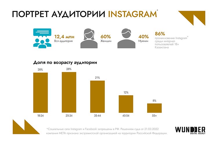 Просмотры Shorts выросли в 5 раз, а TikTok достиг потолка по охватам: что с соцсетями Казахстана