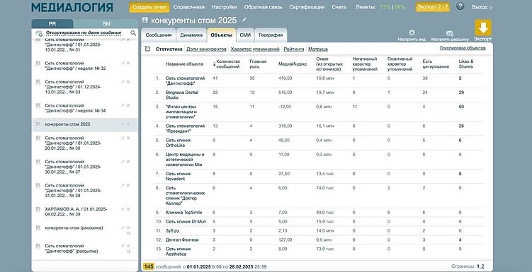 Как выглядит Медиалогия. Наш клиент Дантистофф на первом месте по охвату среди конкурентов: результаты за месяц
