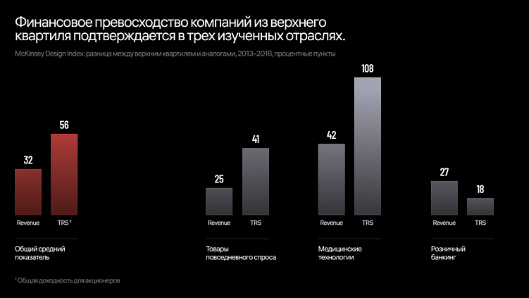Чем дизайн ценен для бизнеса? Исследование McKinsey Journal