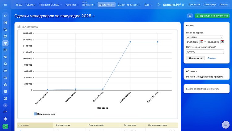 Как внедрить CRM систему Битрикс24 в процессы