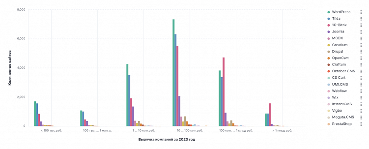 Рейтинг CMS и платформ по созданию сайтов в 2024 в России от YBRU
