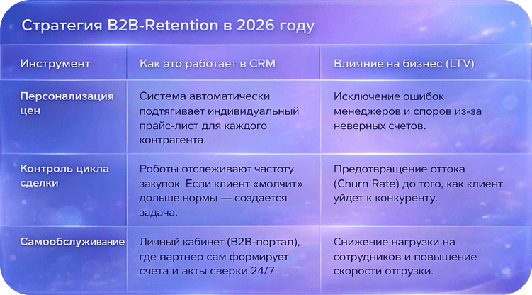 Программы лояльности в B2B: как удержать оптовиков без демпинга и увеличить LTV в 2026 году