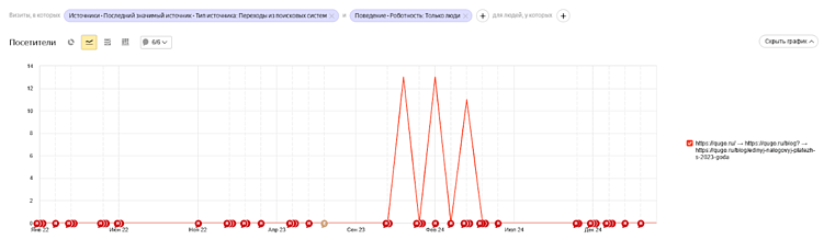 А тут уже мы наблюдаем пилообразный всплеск активности посетителей страницы со статьей