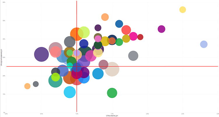 Воронка метрик рекомендательных систем. Дочитывания - новая метрика.
