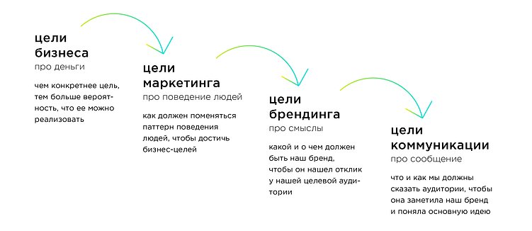 Четыре стратегии: от бизнеса до коммуникаций