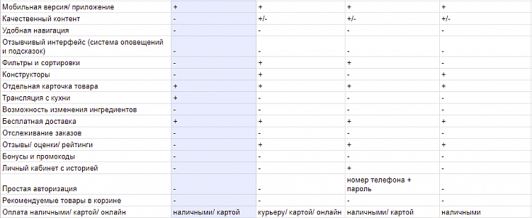 Догнать и обогнать конкурентов: грамотный анализ сайта
