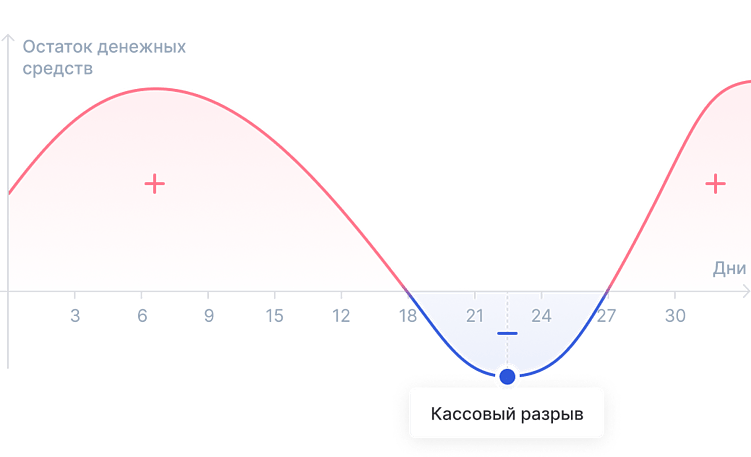 Кассовый разрыв возникает, когда сроки поступлений и выплат не совпадают