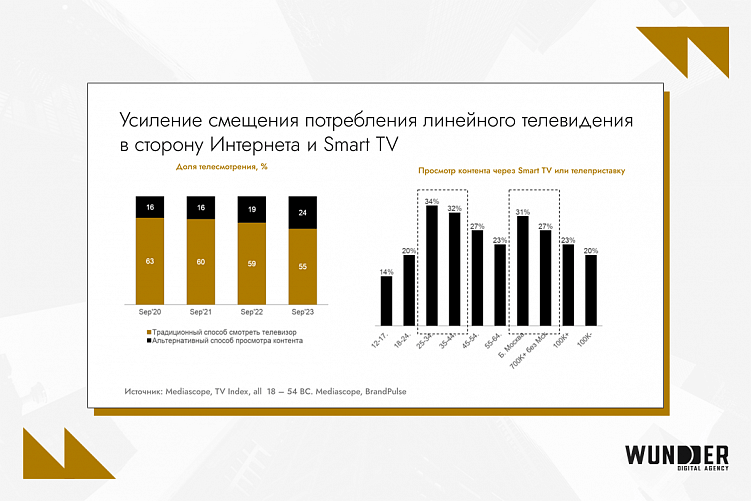 Рекламный рынок России 2024: исторический рост, e-retail медиа, трансформация digital-каналов