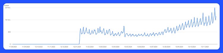 На графике показан рост трафика для одной подборки сразу после внедрения решения. Страницы материалов с микроразметкой попали в блок рецептов Google. Суммарно за 11 месяцев 2024 года сайт получил около 68 тысяч кликов по ним