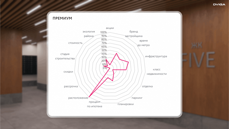 Идеальный сайт для ЖК бизнес-класса — что продавать аудитории, которой эмоции важнее денег