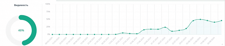 Видимость статьи в Топвизоре