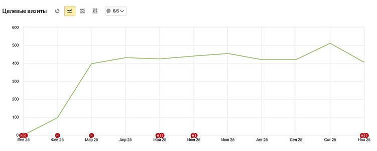 Почему клиники теряют пациентов на сайте и как это исправить раз и навсегда?