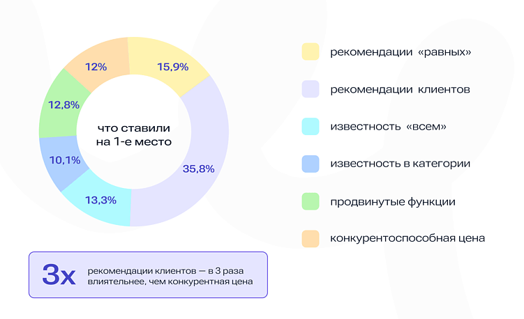 Доверие решает: что влияет на выбор B2B-покупателя в 2025
