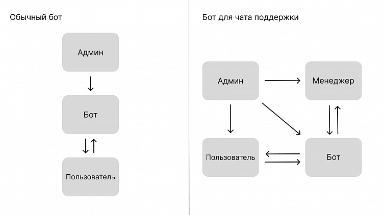 Структура бота для чата поддержки сложнее из-за взаимодействий разных сторон. Админу нужен доступ к данным бота, менеджера и пользователя. А менеджер и пользователь должны обмениваться сообщениями через бота