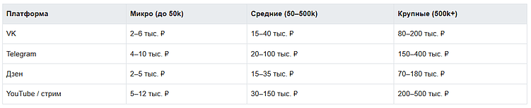 Цифры усреднены, фактическая стоимость зависит от ниши, формата и лояльности аудитории.