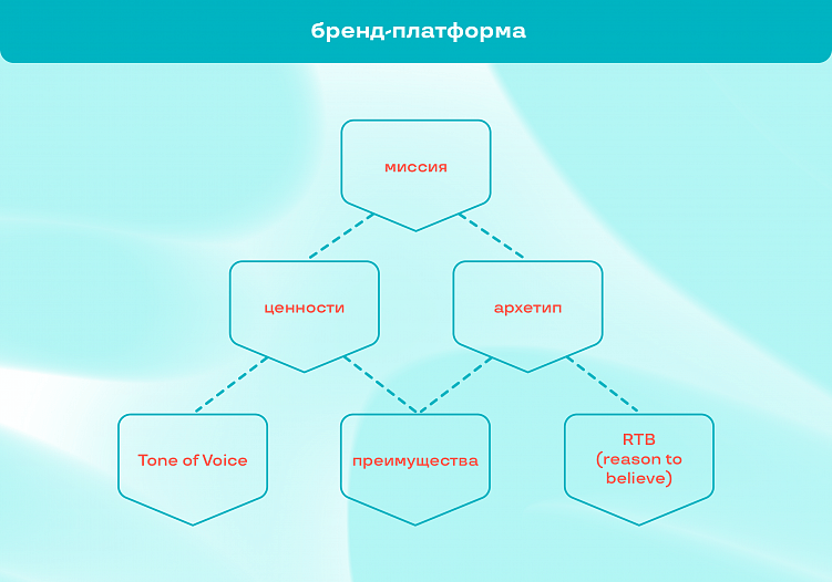 Бренд-платформа: из чего состоит любовь к вашему бренду