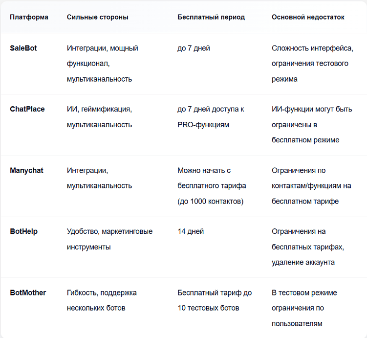 5 лучших конструкторов для создания чат⁠-⁠ботов: обзор, условия, плюсы и минусы