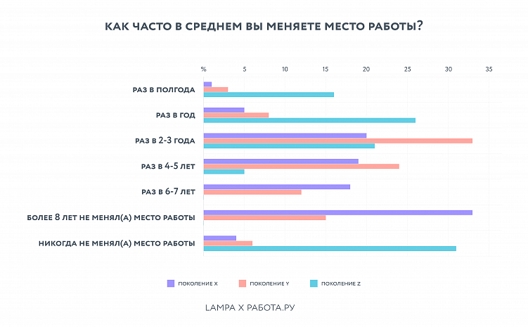 LAMPA x Работа.ру: зумеров раздражают тестовые, а поколение X и миллениалы — идеальные сотрудники