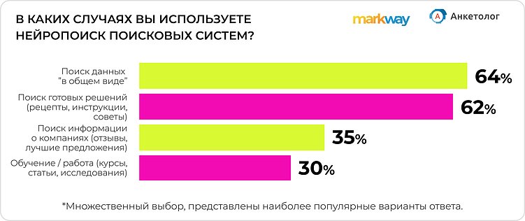 “Спроси у ИИ”: россияне массово переходят на нейропоиск