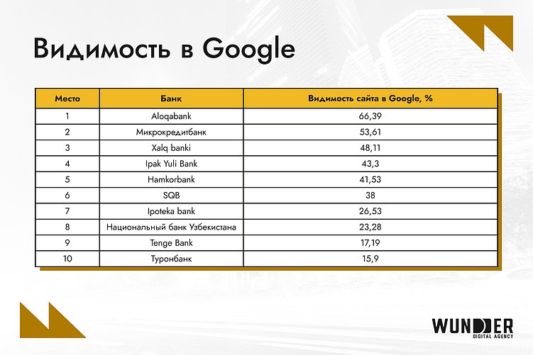 Банки Узбекистана: кто в топе поисковой выдачи с июня по сентябрь 2025 года