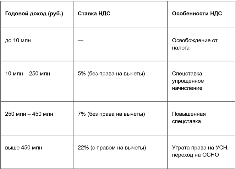 НДС — новая угроза для B2B-бизнеса: что будет с вами, если не успеете адаптироваться?