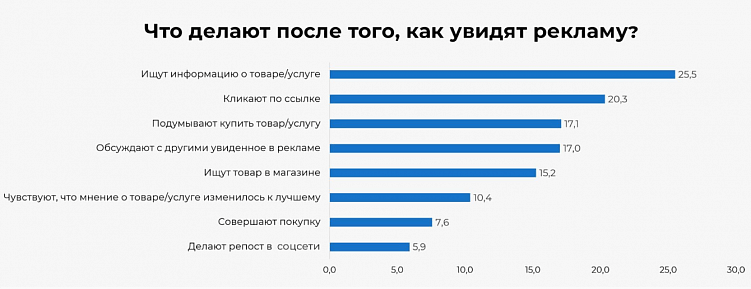 Действия аудитории после увиденной рекламы