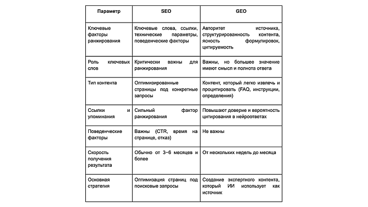 SEO и GEO: сравнение по ключевым параметрам