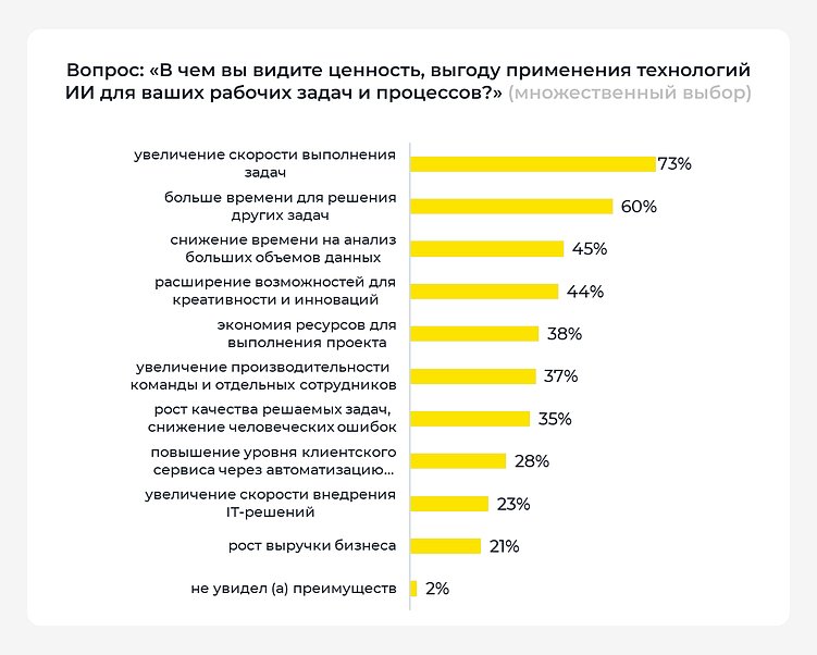Какие выгоды от использования ИИ