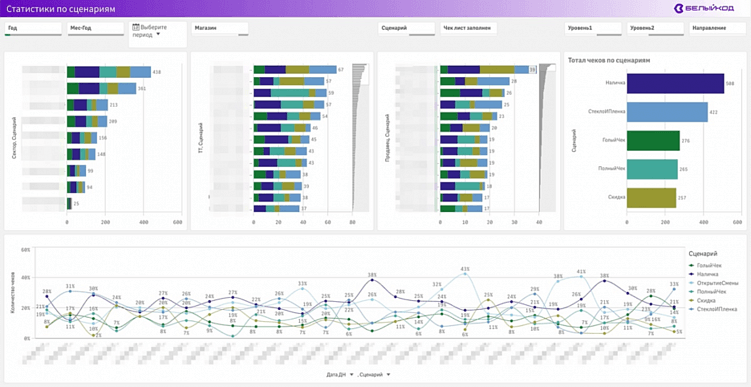 Как оценить уровень подготовки продавцов с помощью BI-системы