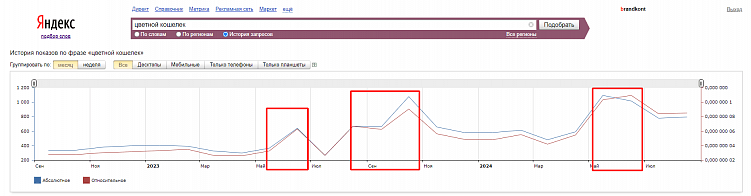 Как анализировать спрос на товары перед запуском продаж на маркетплейсах